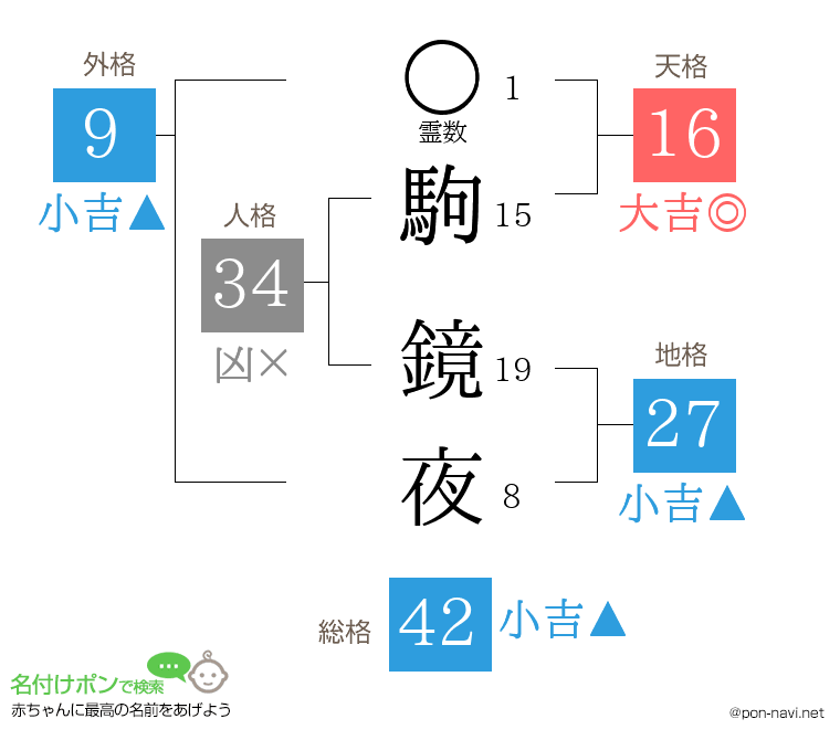 駒 鏡夜さんの姓名判断結果