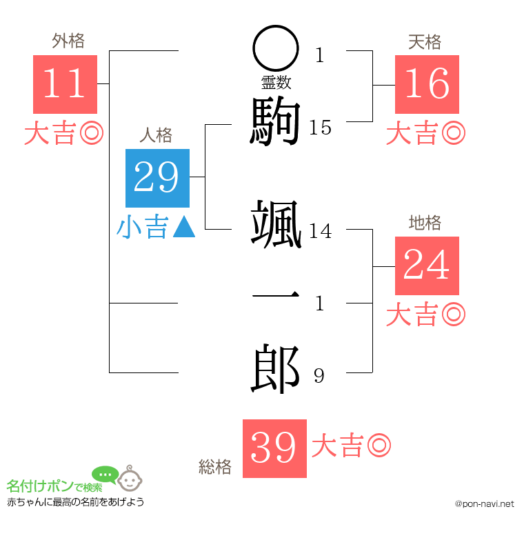 駒 颯一郎さんの姓名判断結果
