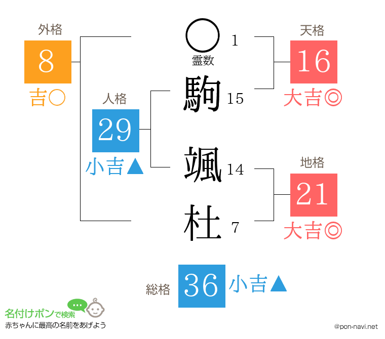 駒 颯杜さんの姓名判断結果