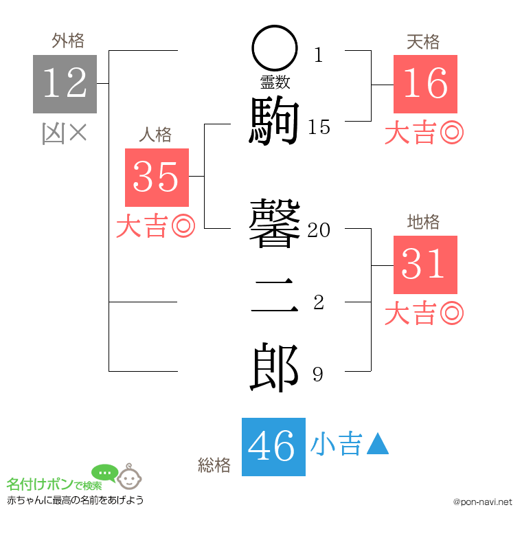 駒 馨二郎さんの姓名判断結果