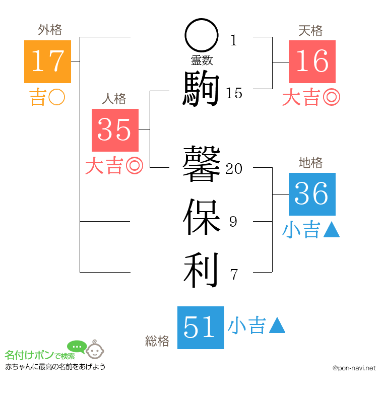 駒 馨保利さんの姓名判断結果