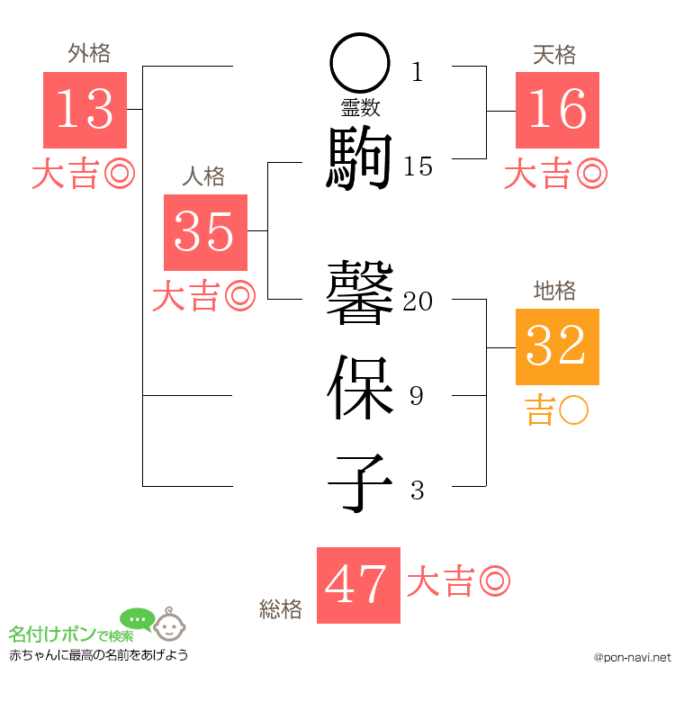 駒 馨保子さんの姓名判断結果