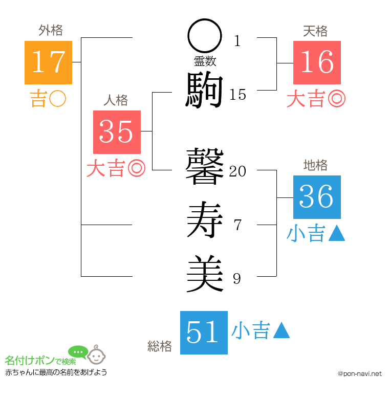 駒 馨寿美さんの姓名判断結果