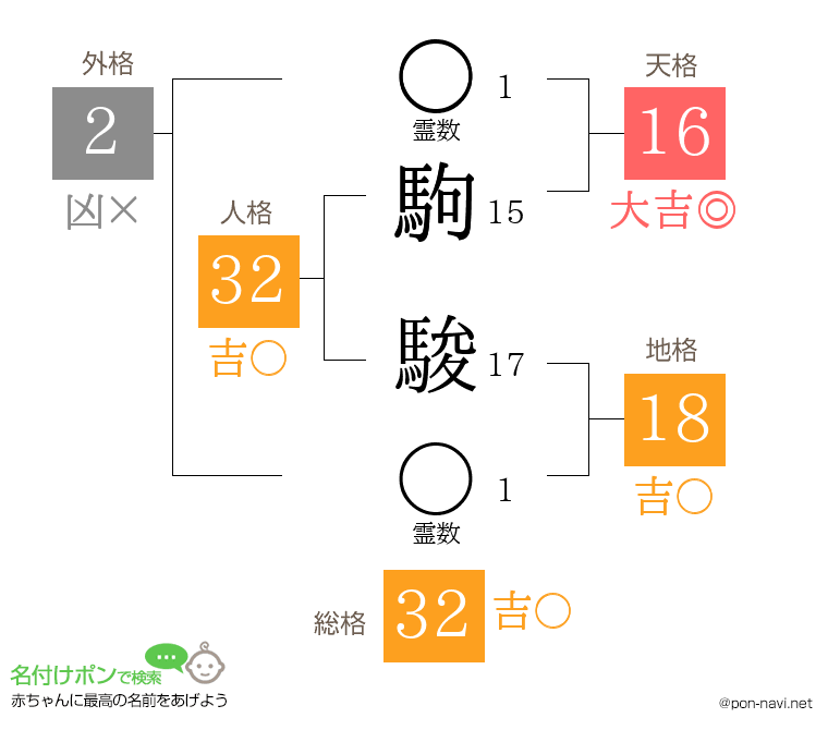 駒 駿さんの姓名判断結果