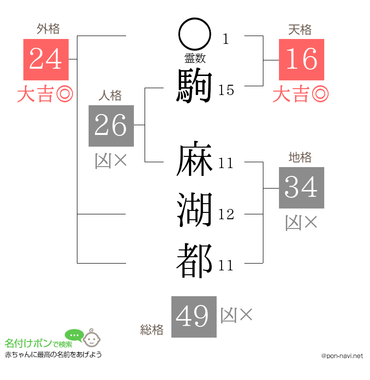 駒 麻湖都さんの姓名判断結果