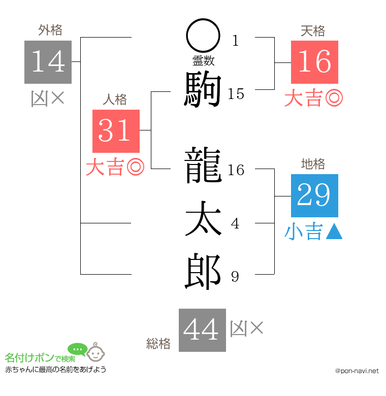 駒 龍太郎さんの姓名判断結果
