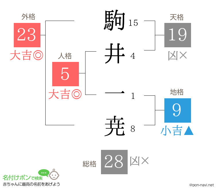 駒井 一尭さんの姓名判断結果