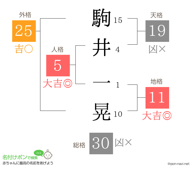 駒井 一晃さんの姓名判断結果