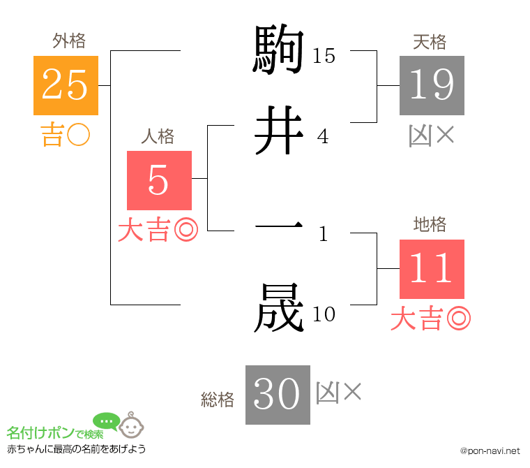 駒井 一晟さんの姓名判断結果