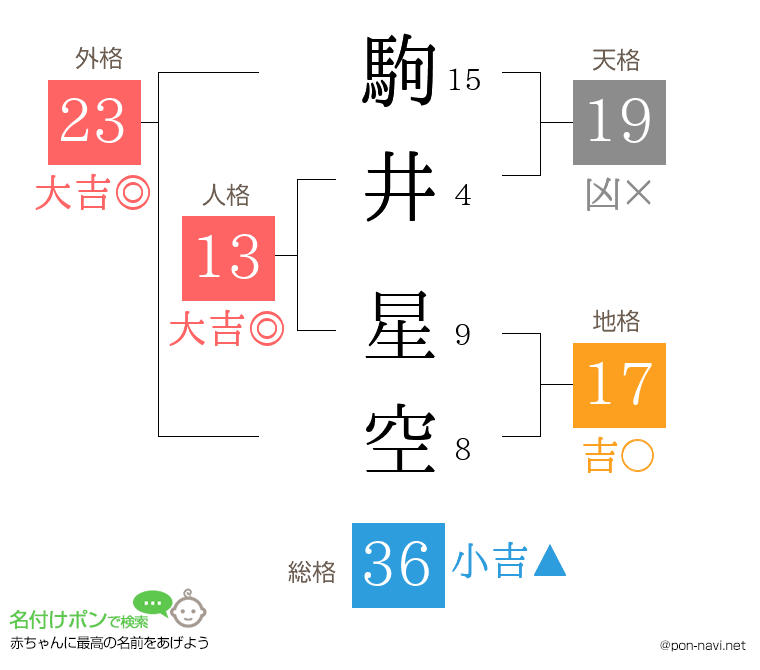 駒井 星空さんの姓名判断結果