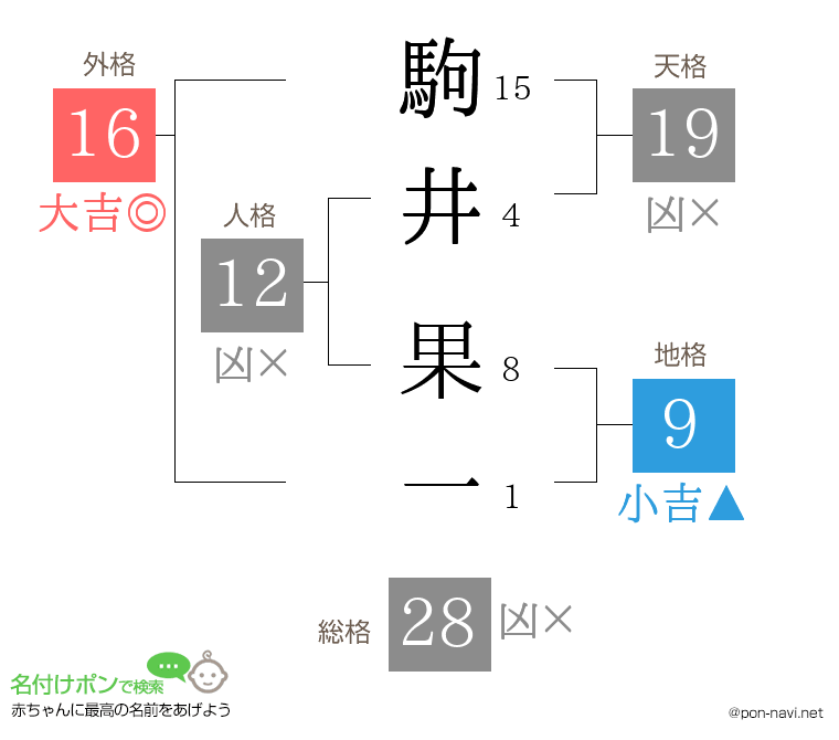 駒井 果一さんの姓名判断結果