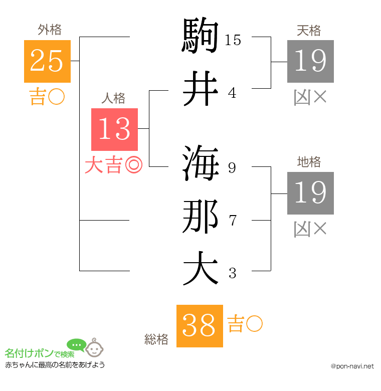 駒井 海那大さんの姓名判断結果