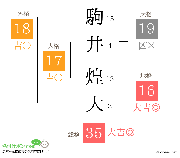 駒井 煌大さんの姓名判断結果