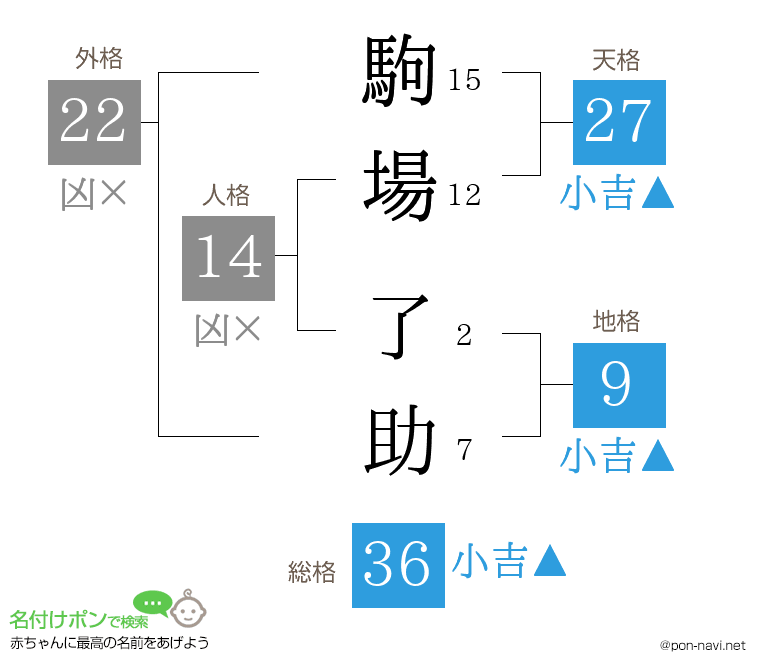 駒場 了助さんの姓名判断結果