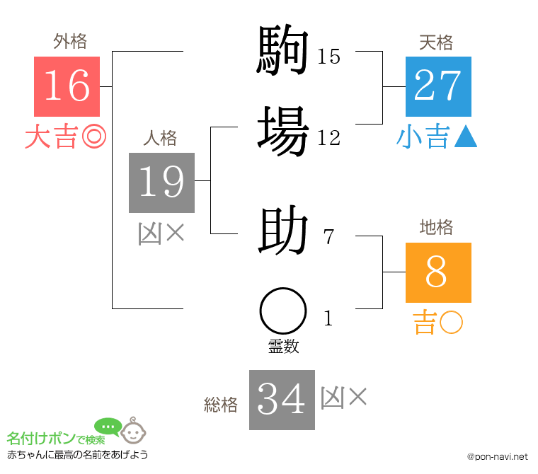 駒場 助さんの姓名判断結果