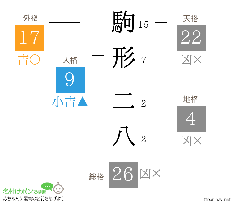 駒形 二八さんの姓名判断結果