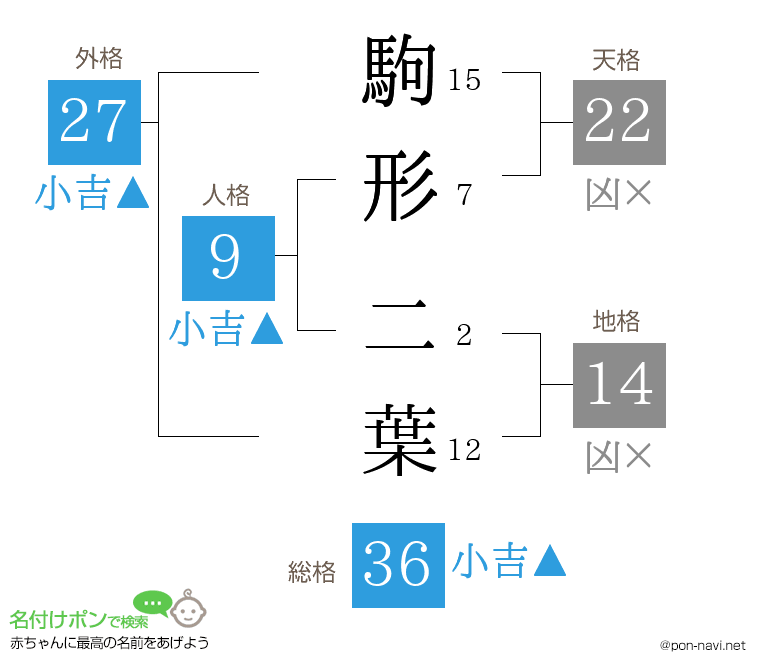 駒形 二葉さんの姓名判断結果