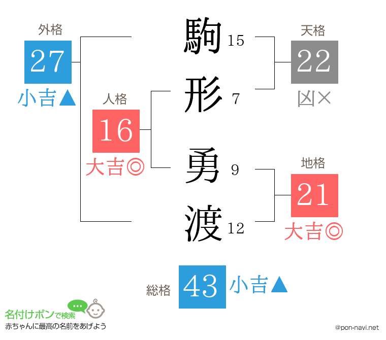 駒形 勇渡さんの姓名判断結果