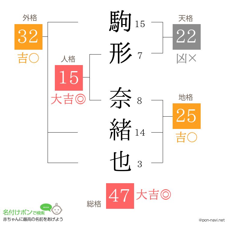 駒形 奈緒也さんの姓名判断結果