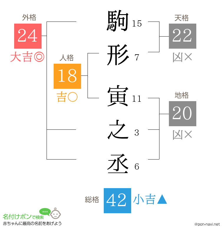 駒形 寅之丞さんの姓名判断結果