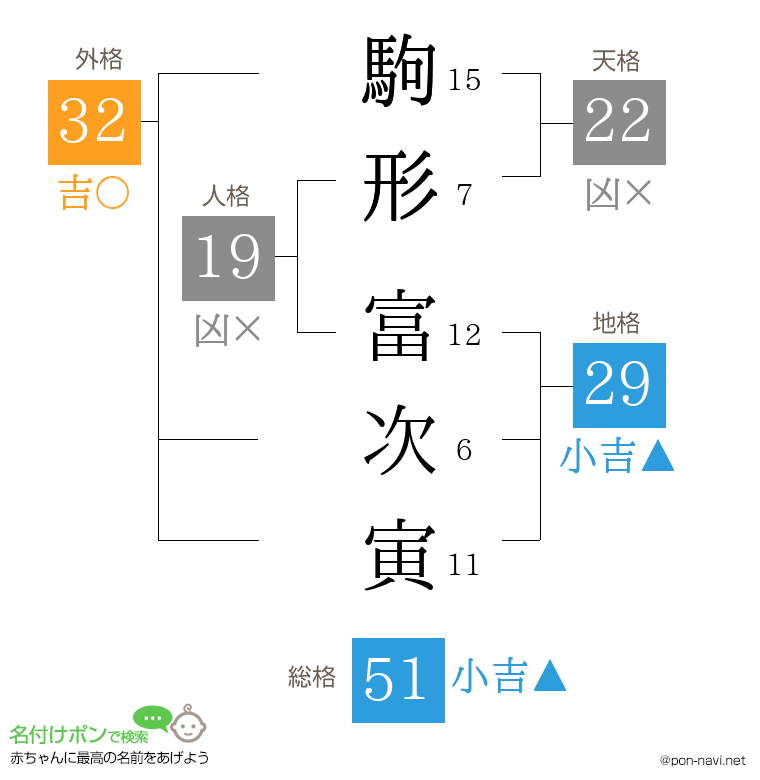 駒形 富次寅さんの姓名判断結果