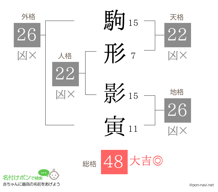 駒形 影寅さんの姓名判断結果