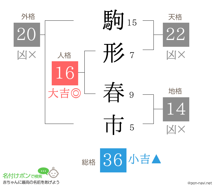 駒形 春市さんの姓名判断結果