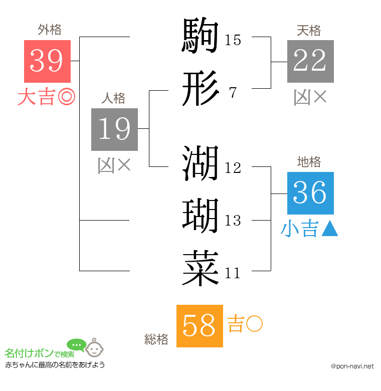 駒形 湖瑚菜さんの姓名判断結果