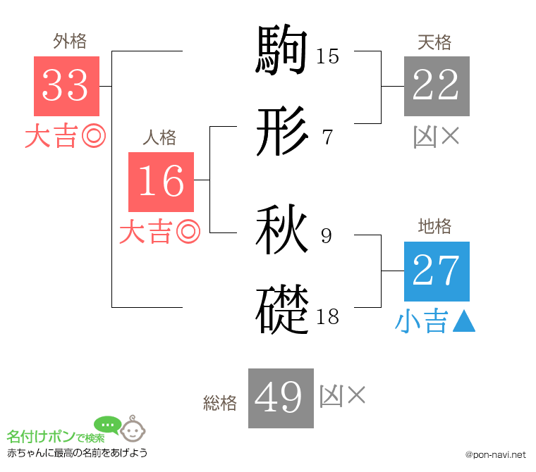 駒形 秋礎さんの姓名判断結果