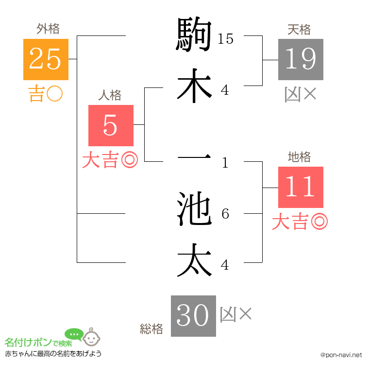 駒木 一池太さんの姓名判断結果