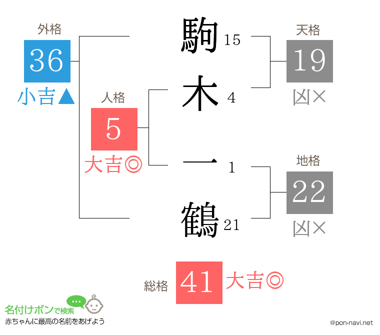 駒木 一鶴さんの姓名判断結果