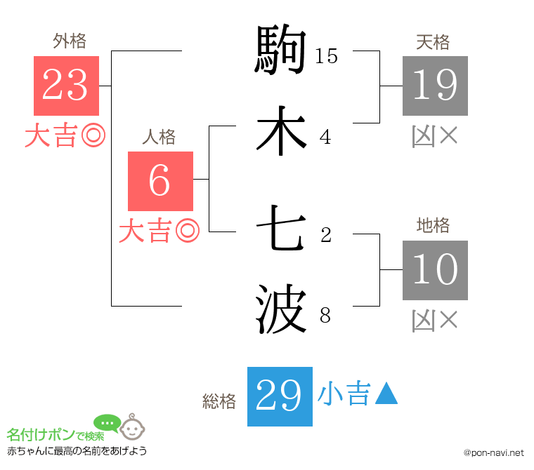駒木 七波さんの姓名判断結果