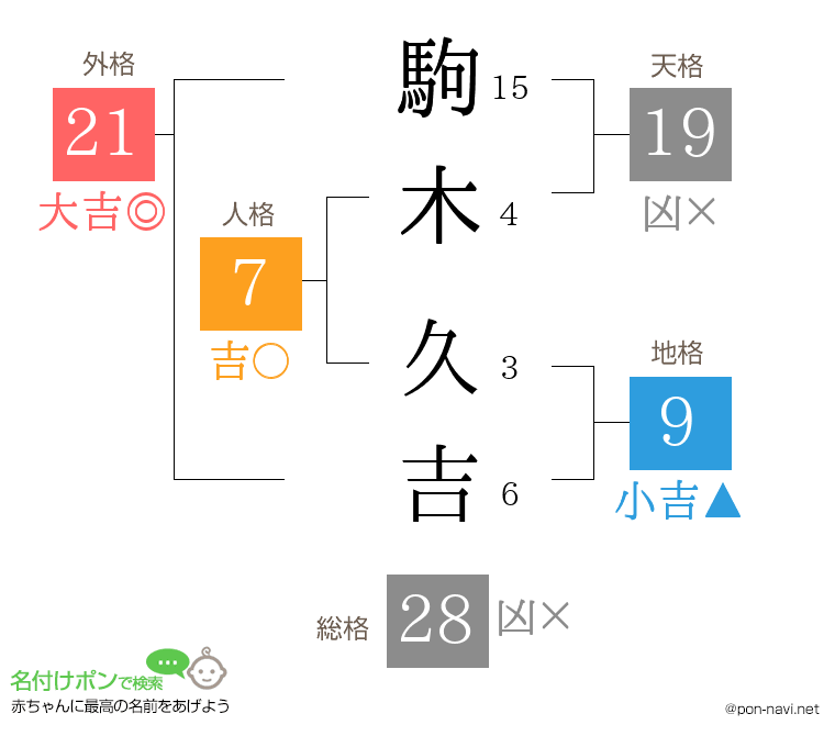 駒木 久吉さんの姓名判断結果