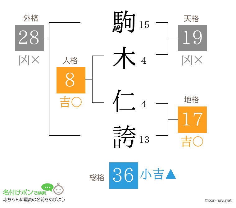 駒木 仁誇さんの姓名判断結果