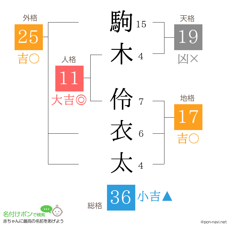 駒木 伶衣太さんの姓名判断結果