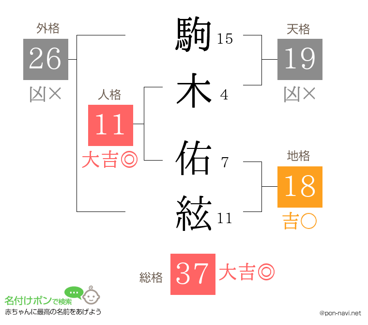駒木 佑絃さんの姓名判断結果