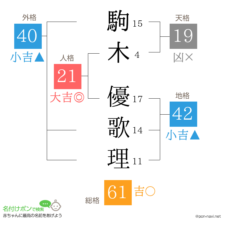 駒木 優歌理さんの姓名判断結果