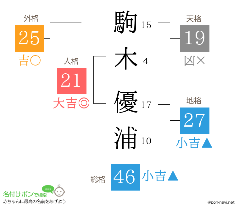 駒木 優浦さんの姓名判断結果