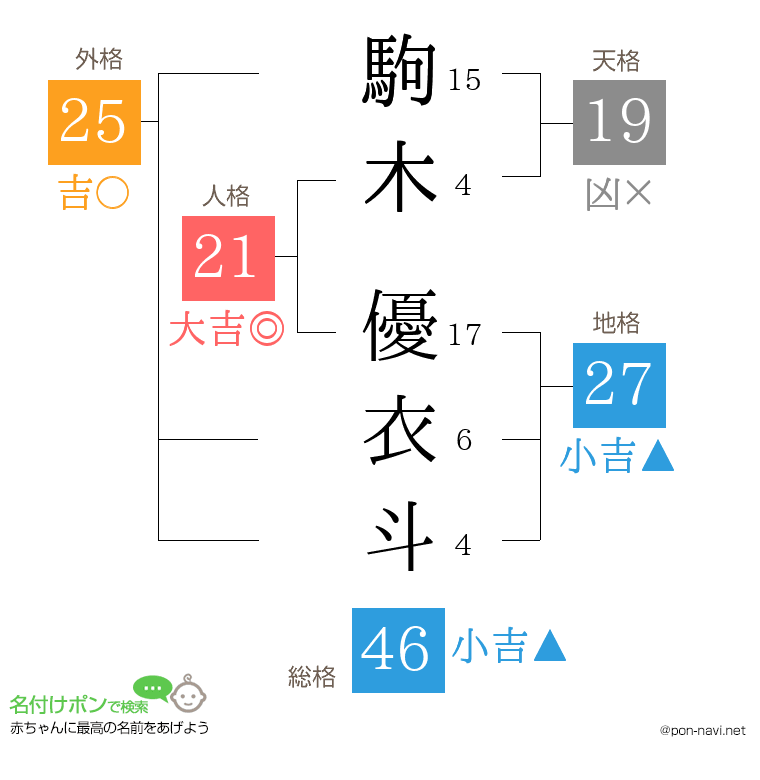 駒木 優衣斗さんの姓名判断結果
