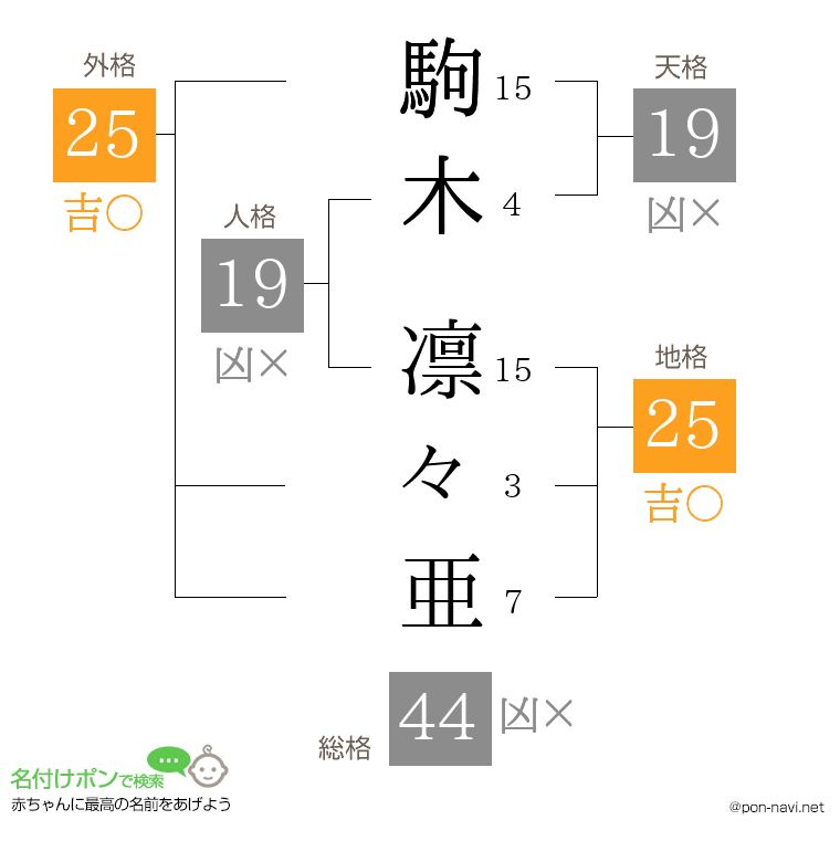 駒木 凛々亜さんの姓名判断結果