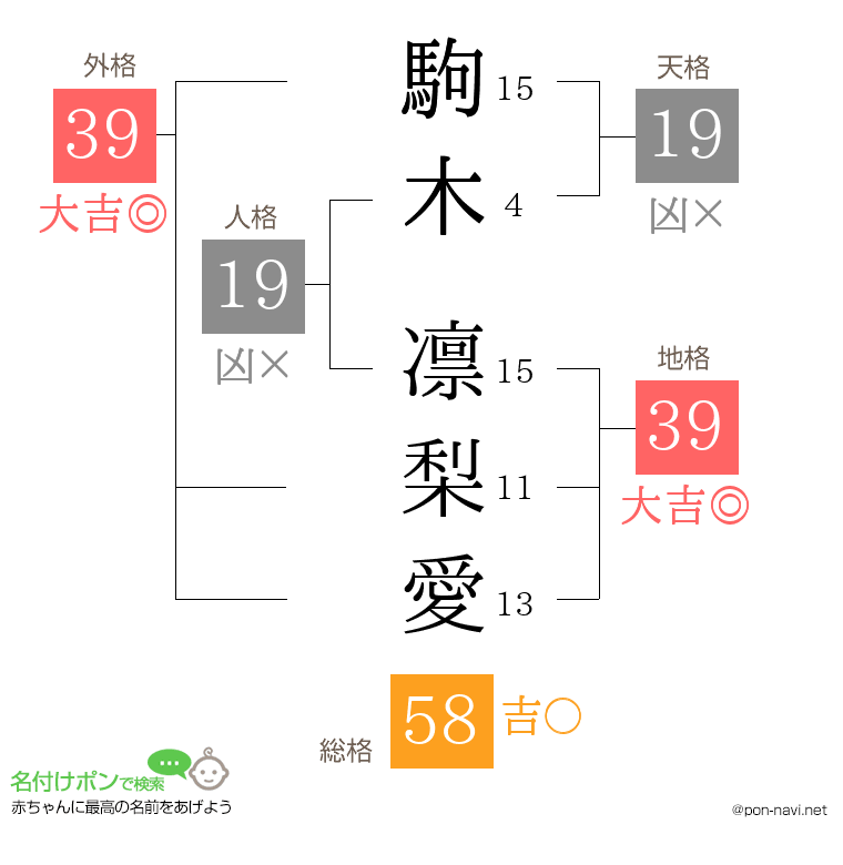 駒木 凛梨愛さんの姓名判断結果