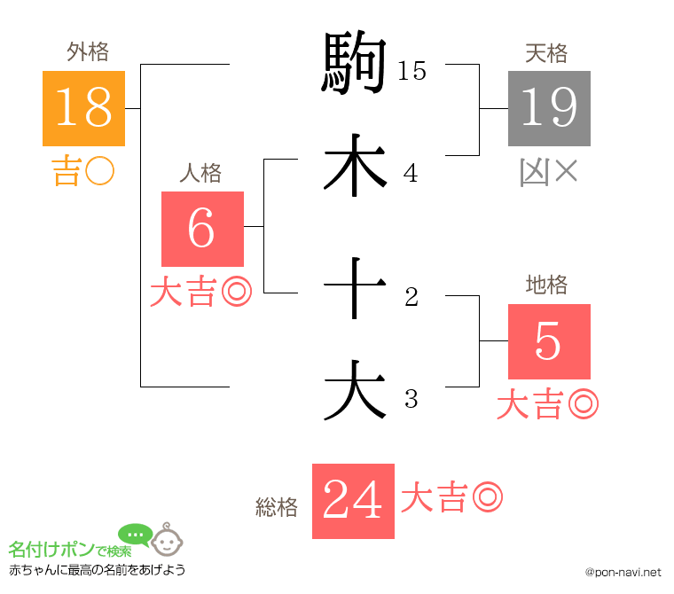 駒木 十大さんの姓名判断結果