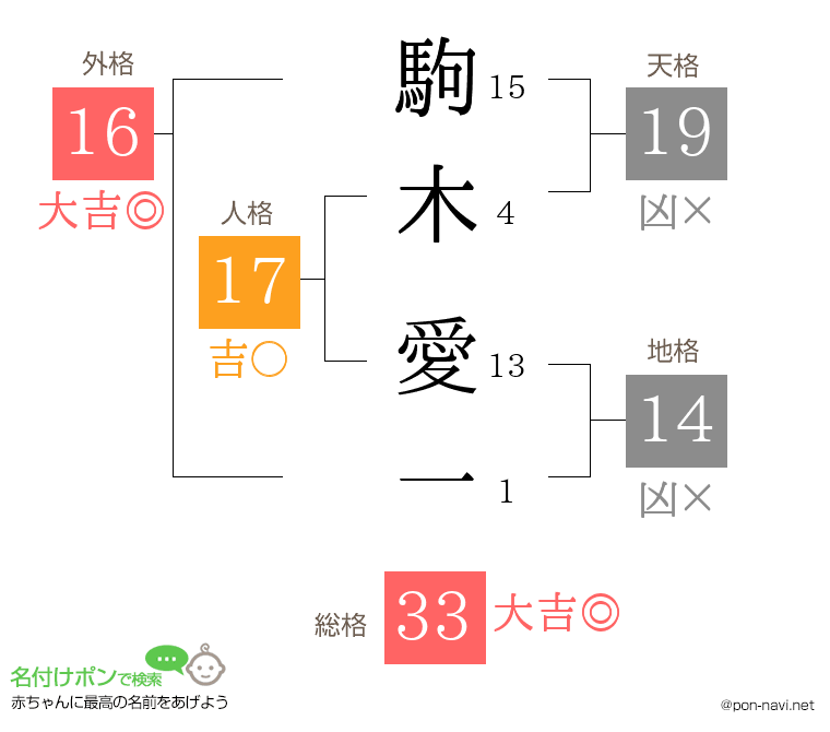駒木 愛一さんの姓名判断結果
