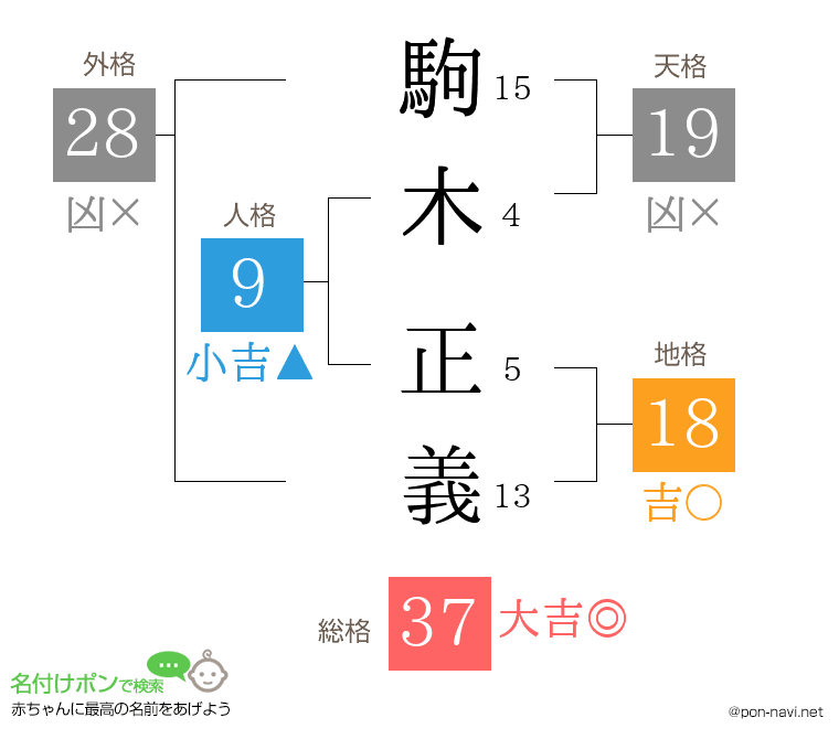 駒木 正義さんの姓名判断結果