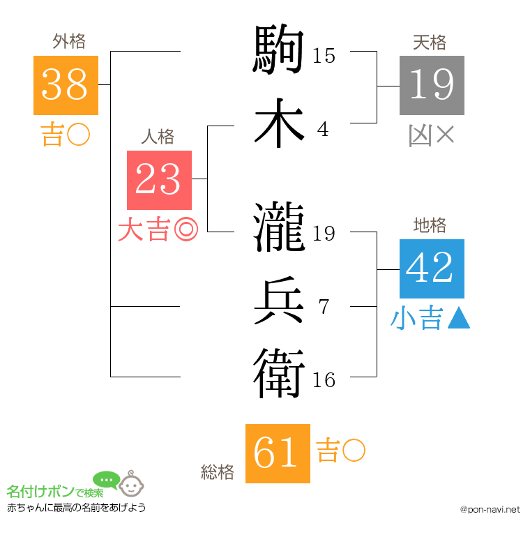 駒木 瀧兵衛さんの姓名判断結果