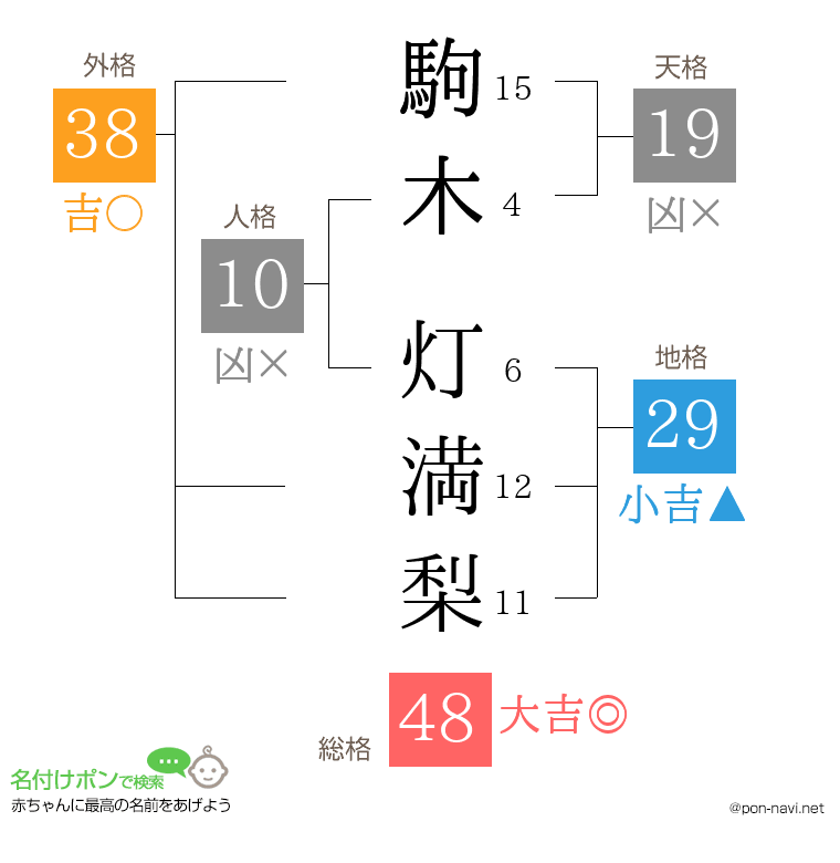 駒木 灯満梨さんの姓名判断結果
