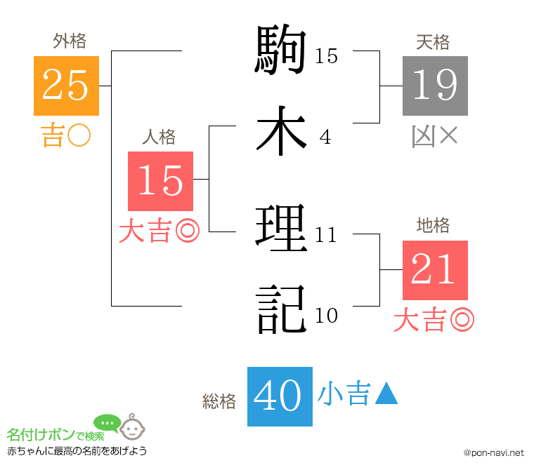 駒木 理記さんの姓名判断結果