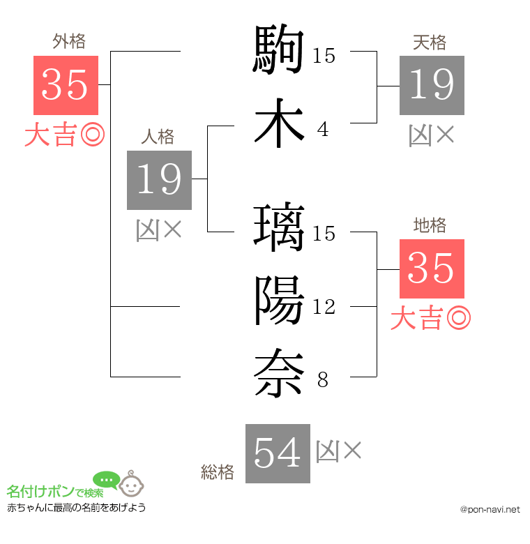 駒木 璃陽奈さんの姓名判断結果