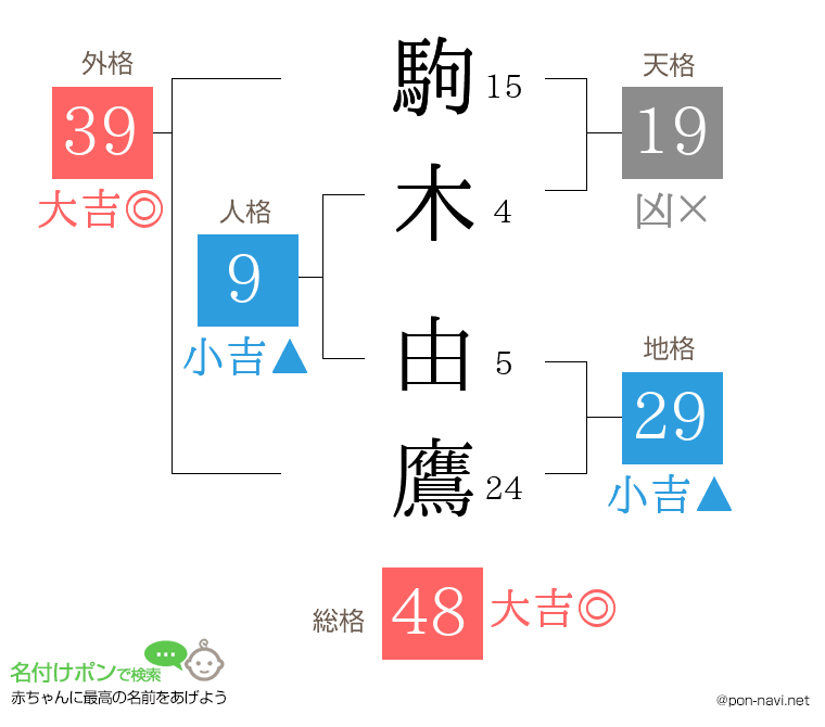 駒木 由鷹さんの姓名判断結果
