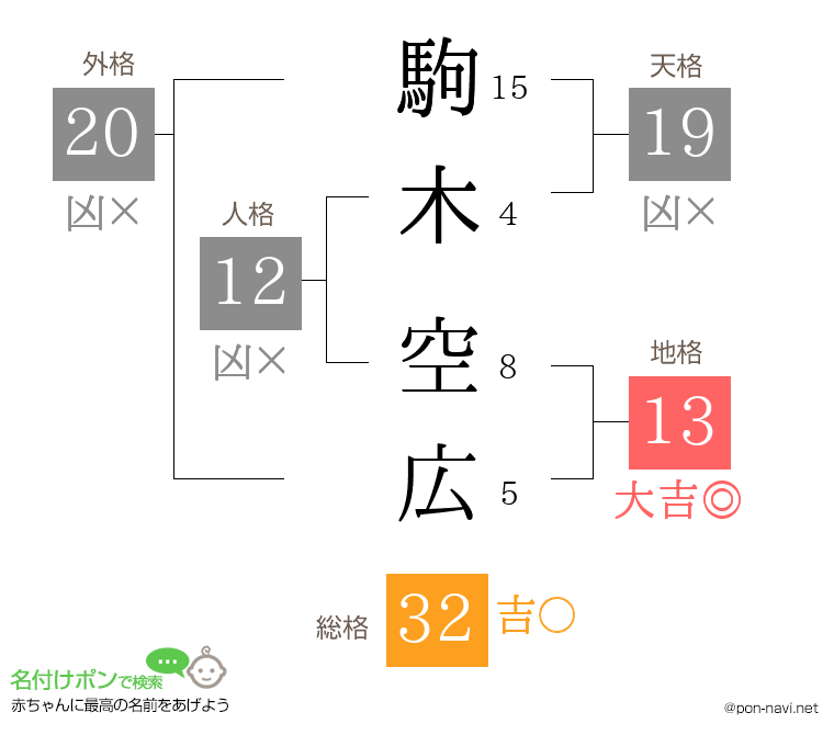 駒木 空広さんの姓名判断結果